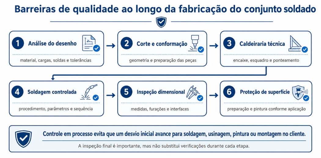 Segurança Estrutural na Mineração e no Setor Ferroviário: como conjuntos soldados confiáveis são fabricados