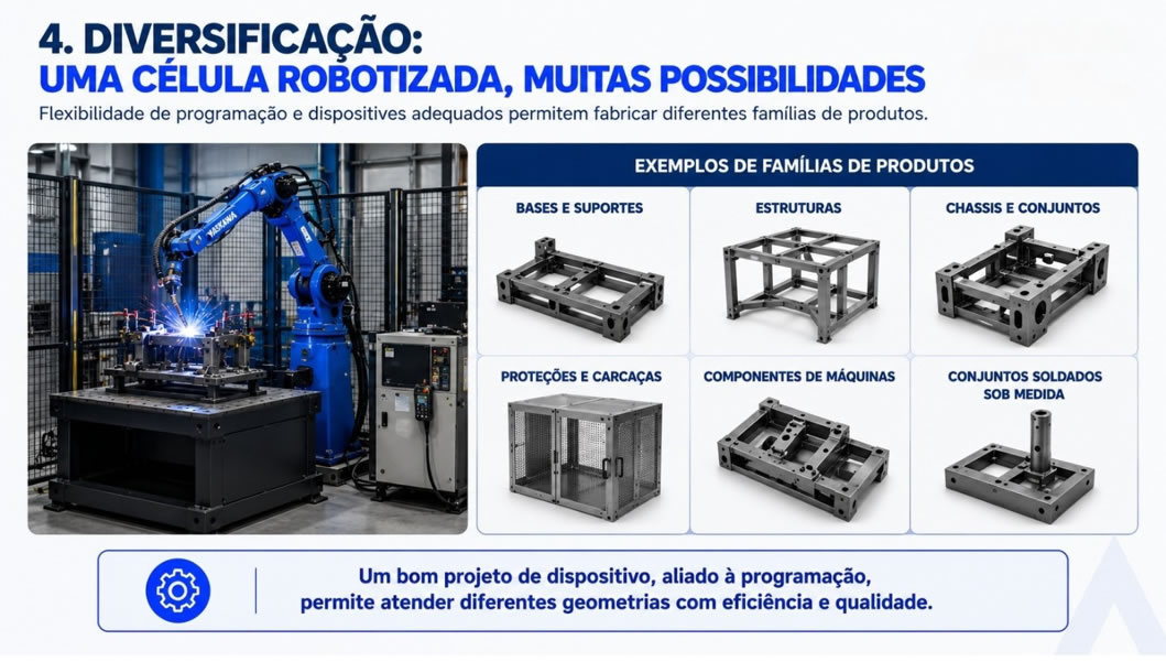 Diversificação da célula robotizada: novos programas e dispositivos ampliam as famílias de produtos que podem ser fabricadas.