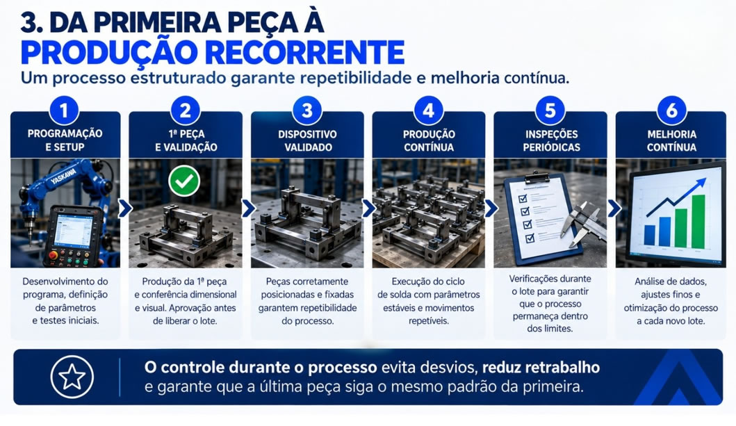 Da primeira peça à produção recorrente: programação, validação, produção, inspeção e melhoria contínua.